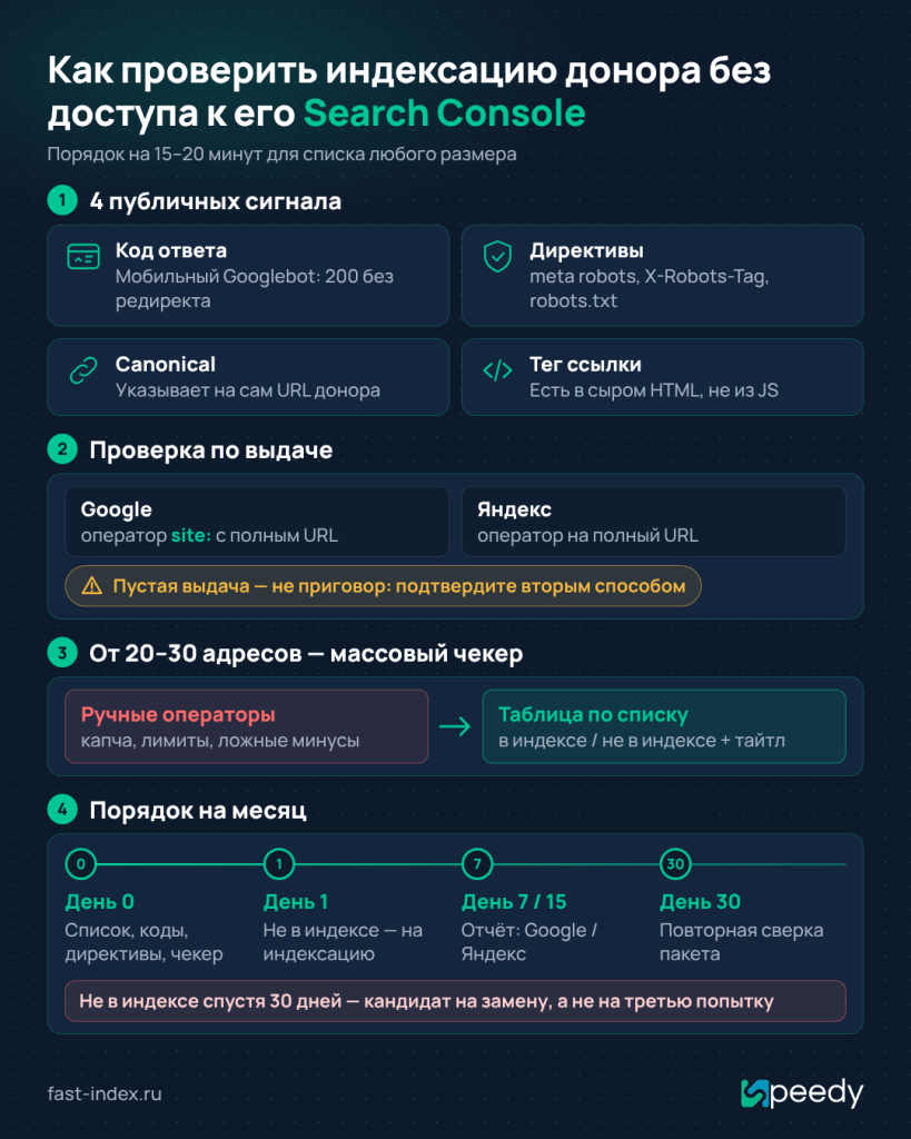 Инфографика: 4 публичных сигнала проверки донора (код ответа, директивы, canonical, тег ссылки), проверка по выдаче и план проверки на месяц